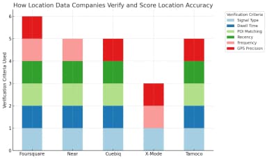 How Is Location Data Accuracy Verified?